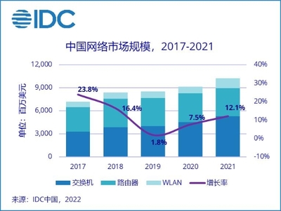 通信技術(shù)開發(fā)驅(qū)動網(wǎng)絡(luò)市場增長 2021年中國市場達(dá)102.4億美元，同比增長12.1%